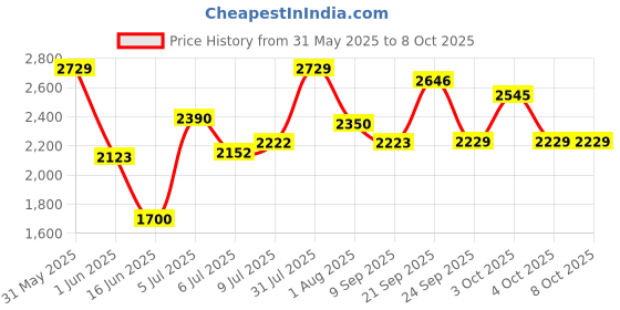 flipkart.com havells by havells 1200 W Induction Cooktop Push Button havells by havells Price History Graph from 31 May 2025 to 7 Oct 2025