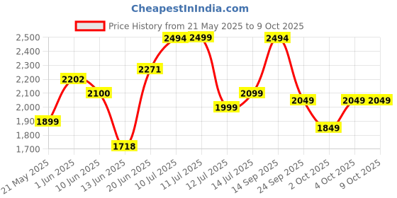 flipkart.com havells by havells 1400 W Induction Cooktop Push Button havells by havells Price History Graph from 21 May 2025 to 9 Oct 2025