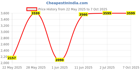 flipkart.com havells by havells 1600 W Induction Cooktop Push Button havells by havells Price History Graph from 22 May 2025 to 7 Oct 2025