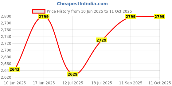 flipkart.com havells by havells 1600 W Induction Cooktop Touch Panel havells by havells Price History Graph from 10 Jun 2025 to 11 Oct 2025
