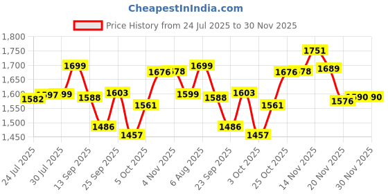 flipkart.com havells by havells BLAZE HEAVY WEIGHT FLAT-TYPE HEATINGH ELEMENT , AERODYNAMIC DESIGN 1250 W Dry Iron havells by havells Price History Graph from 24 Jul 2025 to 30 Nov 2025