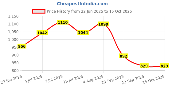 flipkart.com havells by havells CZAR NON-STICK COATED SOLEPLATE FOR SMOOTH GLIDING & LONG LIFE 1000 W Dry Iron havells by havells Price History Graph from 22 Jun 2025 to 15 Oct 2025