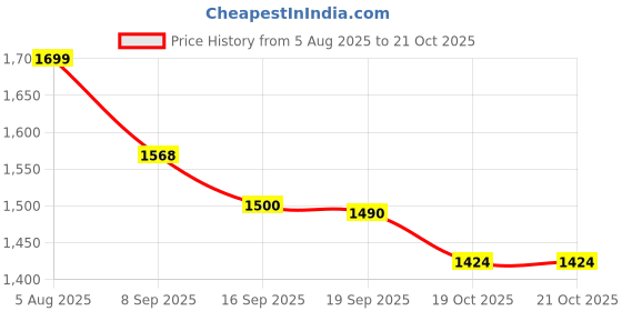 flipkart.com havells by havells ELECE STEAM IRON 1200 W Steam Iron havells by havells Price History Graph from 5 Aug 2025 to 19 Oct 2025