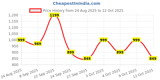 flipkart.com havells by havells Ez-PRESS 1250 Watts Steam Iron with Self Cleaning Function 1250 W Steam Iron havells by havells Price History Graph from 24 Aug 2025 to 12 Oct 2025