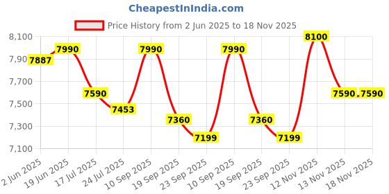 flipkart.com havells by havells HEXO 1000 W Mixer Grinder havells by havells Price History Graph from 2 Jun 2025 to 17 Nov 2025