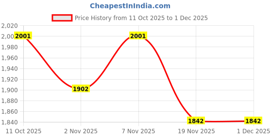 flipkart.com havells by havells MELTZ SANDWICH MAKER Grill havells by havells Price History Graph from 11 Oct 2025 to 1 Dec 2025
