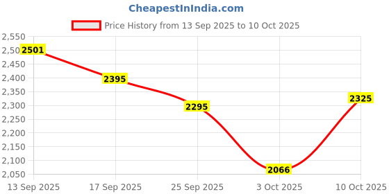 flipkart.com havells by havells Perfect Fill Plus 2 Slice Grill Sandwich Maker FOOD GRADE NON-STICK COATING Grill havells by havells Price History Graph from 13 Sep 2025 to 10 Oct 2025