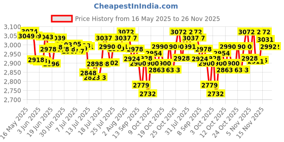 flipkart.com havells by havells RIGO 500 W Juicer Mixer Grinder havells by havells Price History Graph from 16 May 2025 to 25 Nov 2025