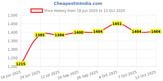 flipkart.com havells by havells tinyo steam iron 1250 W Steam Iron havells by havells Price History Graph from 18 Jun 2025 to 12 Oct 2025