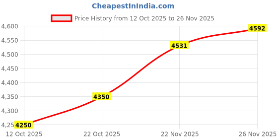 flipkart.com havells COMFORTER Fan Room Heater havells Price History Graph from 12 Oct 2025 to 26 Nov 2025