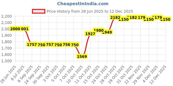 flipkart.com havells COZIO Quartz Room Heater havells Price History Graph from 28 Jun 2025 to 12 Dec 2025