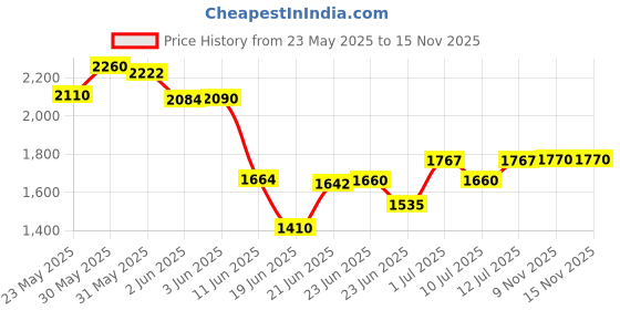 flipkart.com havells CRISP PLUS 2 SLICE WHITE_ 750 W Pop Up Toaster havells Price History Graph from 23 May 2025 to 12 Nov 2025