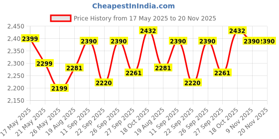 flipkart.com havells Crisp Plus 750 W Pop Up Toaster havells Price History Graph from 17 May 2025 to 20 Nov 2025
