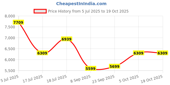 flipkart.com havells Crista BLDC 5 Star 1200 3 Blade Ceiling Fan havells Price History Graph from 5 Jul 2025 to 18 Oct 2025