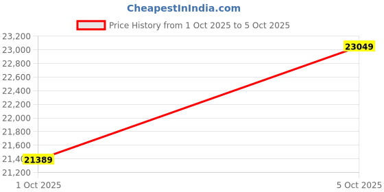 flipkart.com havells Crista BLDC with 2 Year Warranty 1200 mm Ceiling Fan havells Price History Graph from 1 Oct 2025 to 5 Oct 2025