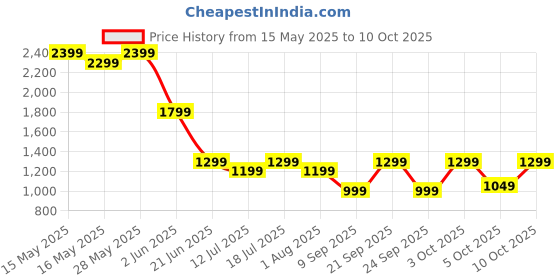 flipkart.com havells Crystal Coffee Maker havells Price History Graph from 15 May 2025 to 10 Oct 2025