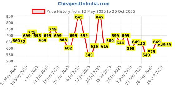 flipkart.com havells Dazzle 1100 W Dry Iron havells Price History Graph from 13 May 2025 to 19 Oct 2025