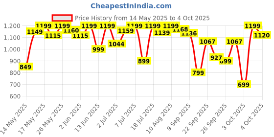 flipkart.com havells Dazzle Plus Lantern Torch 5W 5 hrs Lantern Emergency Light havells Price History Graph from 14 May 2025 to 4 Oct 2025