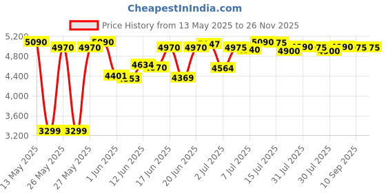 flipkart.com havells Denso 900 W Mixer Grinder havells Price History Graph from 13 May 2025 to 26 Nov 2025