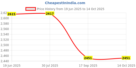 flipkart.com havells DESKLITE KITTYLITE TABLE LAMP & STUDY LAMP Table Lamp havells Price History Graph from 19 Jun 2025 to 14 Oct 2025