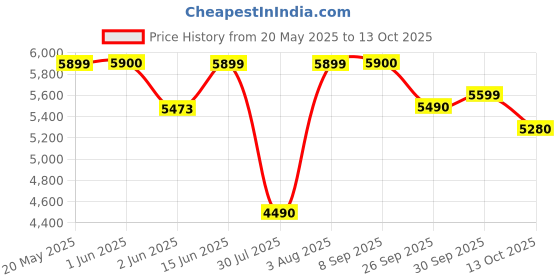 flipkart.com havells Donato Espresso Coffee Maker havells Price History Graph from 20 May 2025 to 13 Oct 2025
