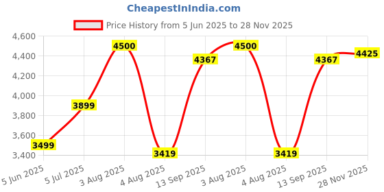 flipkart.com havells Efficiencia Neo_ 5 Star 1200 3 Blade Ceiling Fan havells Price History Graph from 5 Jun 2025 to 28 Nov 2025