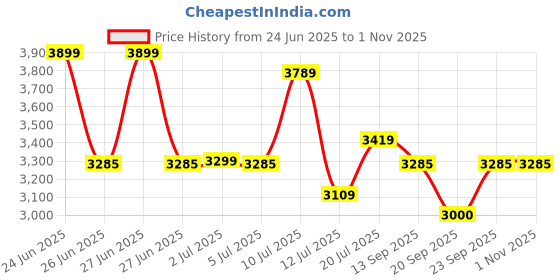 flipkart.com havells Efficiencia Neo_ 5 Star 1200 3 Blade Ceiling Fan havells Price History Graph from 24 Jun 2025 to 31 Oct 2025