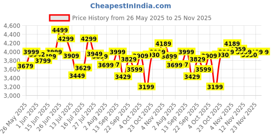 flipkart.com havells Elio 5 Star 1200 3 Blade Ceiling Fan havells Price History Graph from 26 May 2025 to 25 Nov 2025