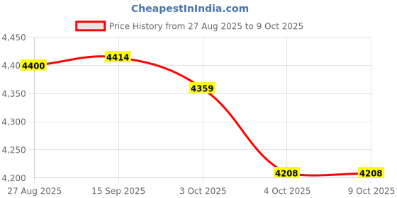 flipkart.com havells Elio Prime BLDC Motor Ceiling Fan RF Remote Controlled 5 Star 1200 3 Blade Ceiling Fan havells Price History Graph from 27 Aug 2025 to 9 Oct 2025
