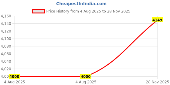 flipkart.com havells Enticer Art ES 2 Star 1200 3 Blade Ceiling Fan havells Price History Graph from 4 Aug 2025 to 28 Nov 2025