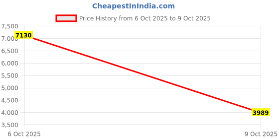 flipkart.com havells Enticer BLDC Prime with 2 Year Warranty 1200 mm Ceiling Fan havells Price History Graph from 6 Oct 2025 to 9 Oct 2025