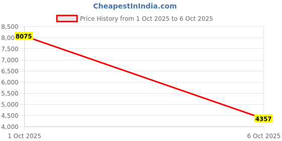 flipkart.com havells Enticer with 2 Year Warranty BLDC Motor 1200 mm Ceiling Fan havells Price History Graph from 1 Oct 2025 to 6 Oct 2025