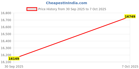 flipkart.com havells EP Trendy ES with 2 Year Warranty Energy Saving 1200 mm Ceiling Fan havells Price History Graph from 30 Sep 2025 to 7 Oct 2025