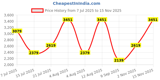 flipkart.com havells Equs 1200 3 Blade Ceiling Fan havells Price History Graph from 7 Jul 2025 to 15 Nov 2025