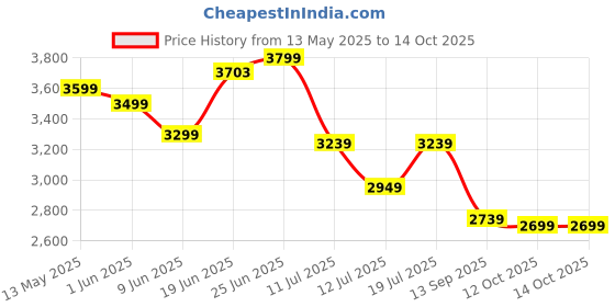 flipkart.com havells Equs BLDC 1200 3 Blade Ceiling Fan havells Price History Graph from 13 May 2025 to 12 Oct 2025
