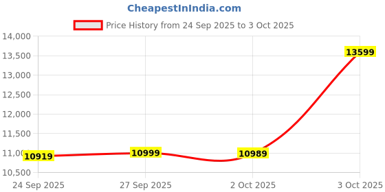 flipkart.com havells Equs BLDC with 2 Year Warranty 1200 mm Ceiling Fan havells Price History Graph from 24 Sep 2025 to 3 Oct 2025
