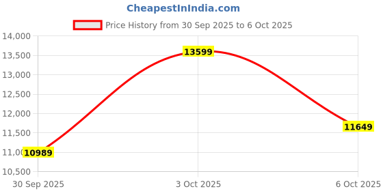 flipkart.com havells Equs BLDC with 2 Year Warranty 1200 mm Ceiling Fan havells Price History Graph from 30 Sep 2025 to 6 Oct 2025