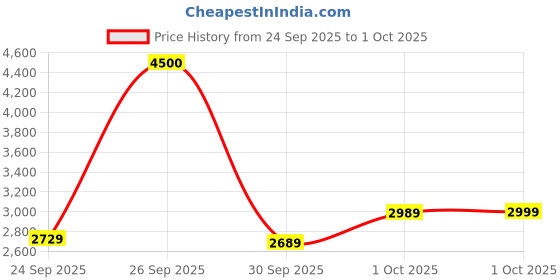 flipkart.com havells Equs BLDC with 2 Year Warranty BLDC Motor with Remote 1200 mm Ceiling Fan havells Price History Graph from 24 Sep 2025 to 1 Oct 2025