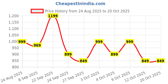 flipkart.com havells Ez-PRESS 1250 Watts Steam Iron with Self Cleaning Function 1250 W Steam Iron havells Price History Graph from 24 Aug 2025 to 19 Oct 2025