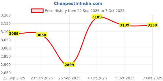 flipkart.com havells Fab BLDC Pro with 2 Year Warranty BLDC Motor 1200 mm Ceiling Fan havells Price History Graph from 22 Sep 2025 to 7 Oct 2025