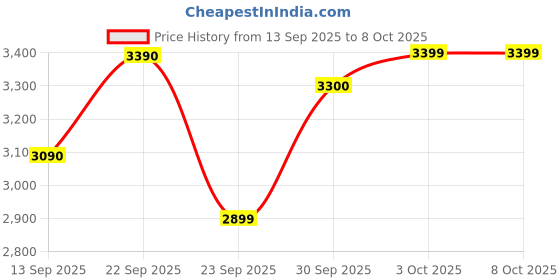flipkart.com havells Fab BLDC Pro with 2 Year Warranty BLDC Motor with Remote 1200 mm Ceiling Fan havells Price History Graph from 13 Sep 2025 to 7 Oct 2025