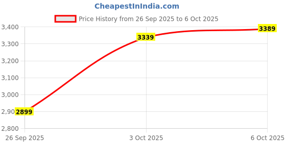 flipkart.com havells Fab BLDC Pro with 2 Year Warranty BLDC Motor with Remote 1200 mm Ceiling Fan havells Price History Graph from 26 Sep 2025 to 6 Oct 2025