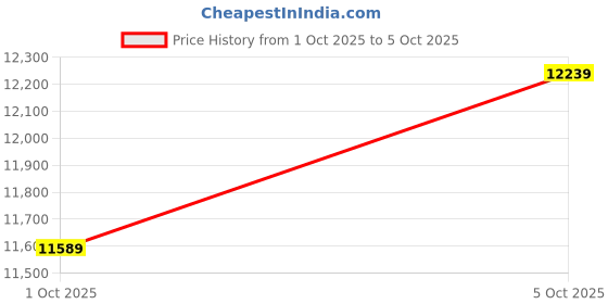 flipkart.com havells Fab BLDC Pro with 2 Year Warranty Energy Saving 1200 mm Ceiling Fan havells Price History Graph from 1 Oct 2025 to 5 Oct 2025