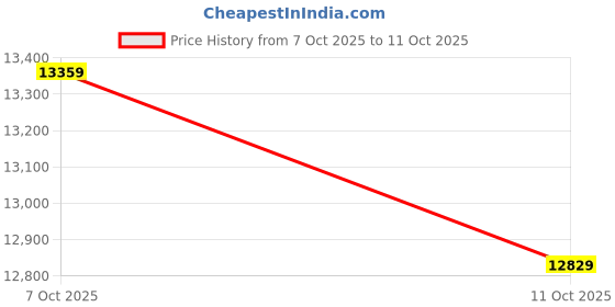flipkart.com havells Fab BLDC ULED with 3 Year Warranty 1200 mm Ceiling Fan havells Price History Graph from 7 Oct 2025 to 11 Oct 2025