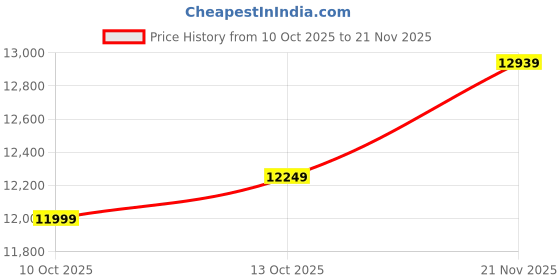 flipkart.com havells Fab BLDC ULED with 3 Year Warranty Underlight 1200 mm Ceiling Fan havells Price History Graph from 10 Oct 2025 to 21 Nov 2025