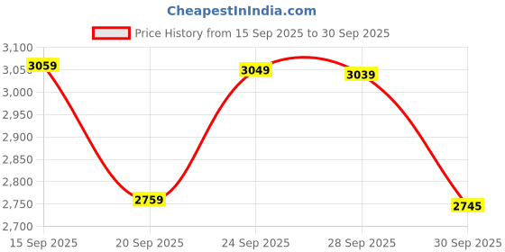 flipkart.com havells Fab BLDC with 1 Year Warranty 1200 mm Ceiling Fan havells Price History Graph from 15 Sep 2025 to 30 Sep 2025