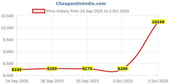 flipkart.com havells Fab BLDC with 1 Year Warranty Energy Saving 1200 mm Ceiling Fan havells Price History Graph from 24 Sep 2025 to 3 Oct 2025