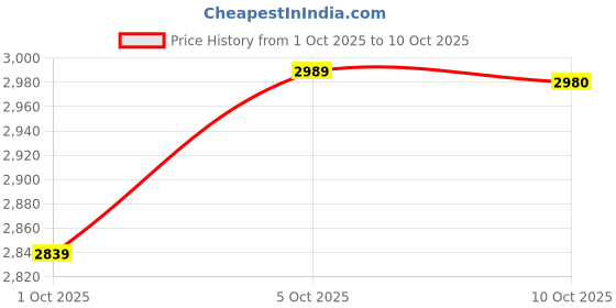 flipkart.com havells Fab BLDC with 3 Year Warranty 1200 mm Ceiling Fan havells Price History Graph from 1 Oct 2025 to 5 Oct 2025