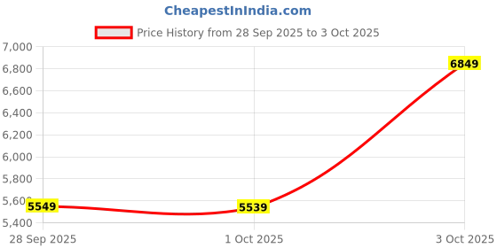 flipkart.com havells Fab BLDC with 5 Year Warranty 1200 mm Ceiling Fan havells Price History Graph from 28 Sep 2025 to 3 Oct 2025