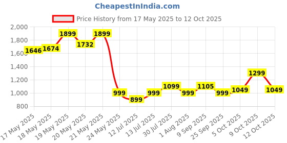 flipkart.com havells fabio 1250 W Steam Iron havells Price History Graph from 17 May 2025 to 9 Oct 2025